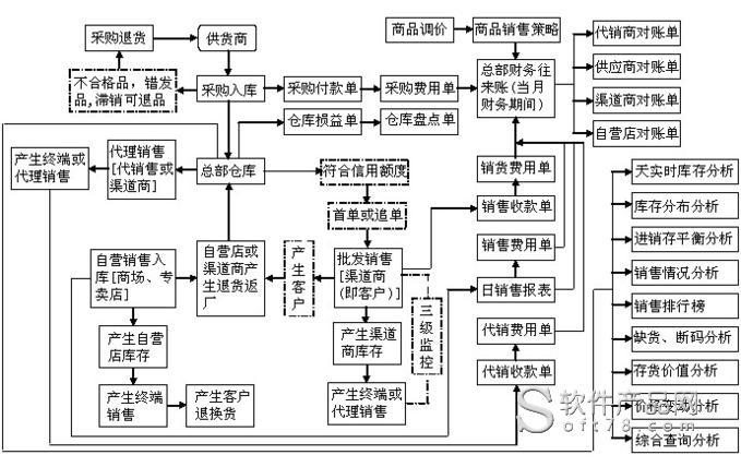 七,往来账务管理;对供应商采购付款,客户,渠道商,代销售,自营销售