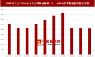 2018年5月全国服装鞋帽 针 纺织品类零售销售类值为1053亿元 比上月减少4.5亿元